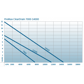 Pompe de relevage ProMax ClearDrain 14000