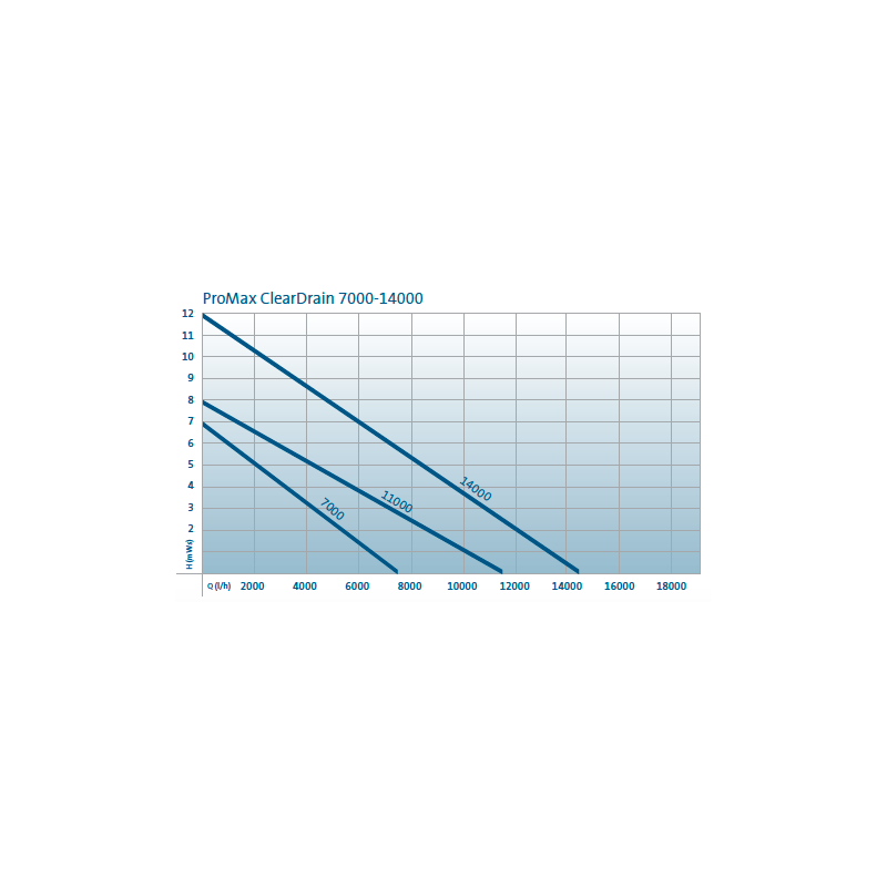 Pompe de relevage ProMax ClearDrain 14000