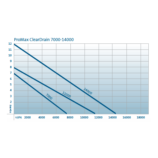 Pompe de relevage ProMax ClearDrain 14000
