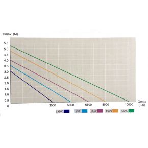 Diagramme Pompe de bassin 3500 L/H TRS