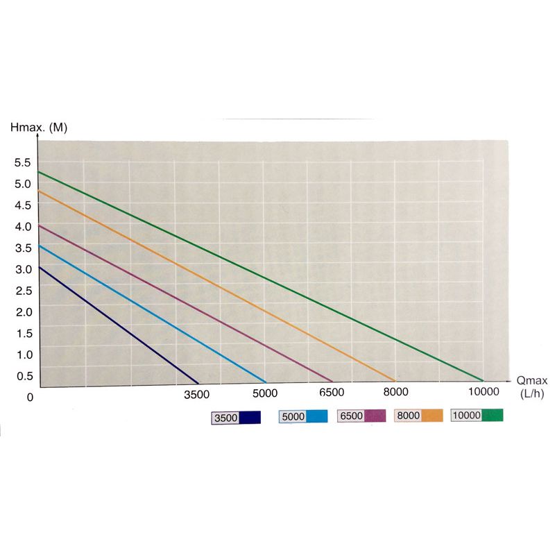 Diagramme Pompe de bassin 3500 L/H TRS