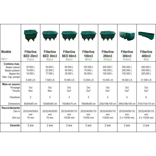 Filtre bassin Filterline Bed 20m3