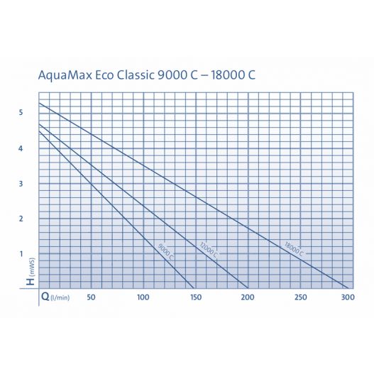 Diagramme Pompe de bassin AquaMax Eco Classic 12000 C OASE