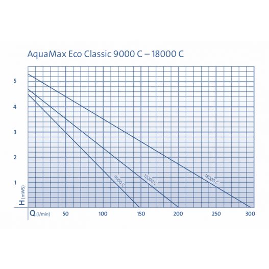 Pompe de bassin AquaMax Eco Classic 12000 C OASE