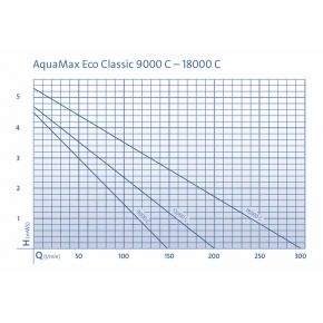 Pompe de bassin AquaMax Eco Classic 18000 C OASE