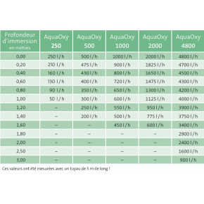 Tableau Pompe à air AquaOxy 1000 Oase Oxygénation flexible