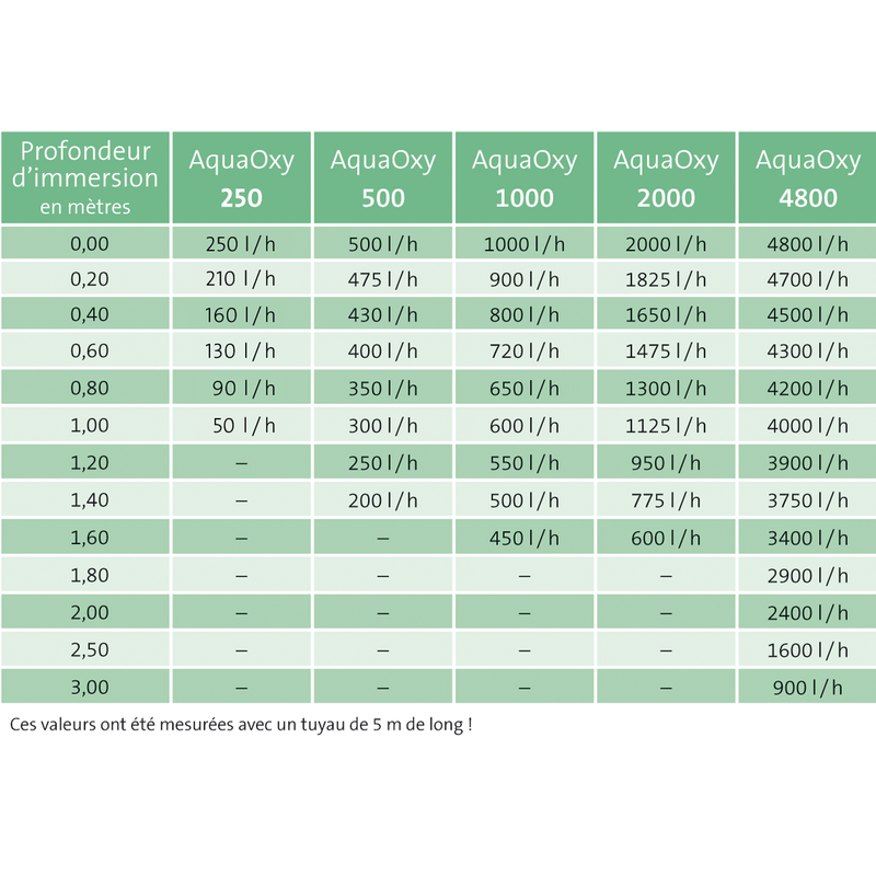 Tableau Pompe à air AquaOxy 1000 Oase Oxygénation flexible