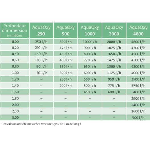 Tableau Pompe à air AquaOxy 1000 Oase Oxygénation flexible