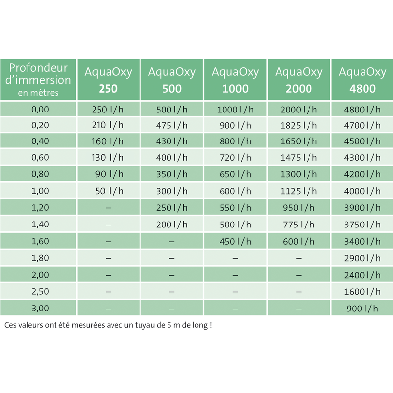 Pompe à air AquaOxy 500 Oase Oxygénation flexible
