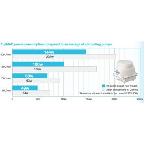 Pompe à air FujIMAC 150 Stats