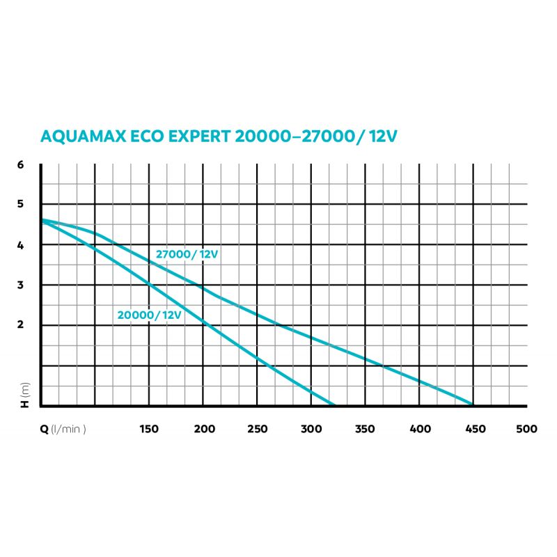 Pompe de bassin AquaMax Eco Expert 20000 / 12 V