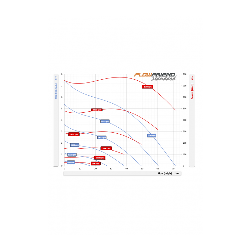 Pompe FlowFriend Standard (0-70m3)