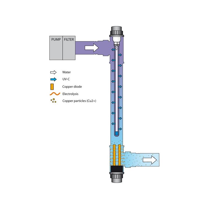 schéma de fonctionement de Filtre uvc ionizer Blue Lagoon