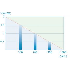 courbe de perte de charge pondomax 1500