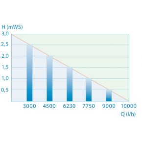 courbe de perte de charge pondomax 11000