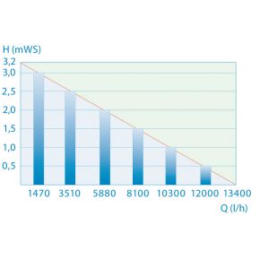 courbe de perte de charge pondomax 14000