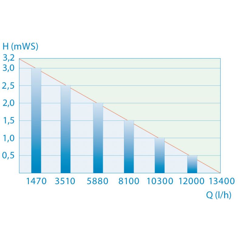 courbe de perte de charge pondomax 14000