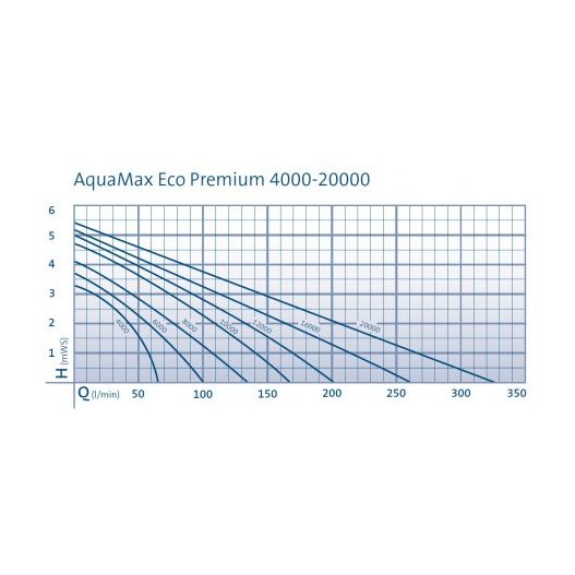 Courbe Aquamax Eco Premium 8000 Oase La pompe pour bassin de jardin de référence