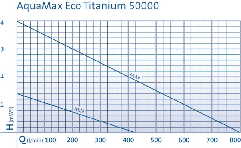 AquaMax Eco Titanium 50000