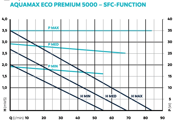 courbe de puissace et consomation aquamax oase