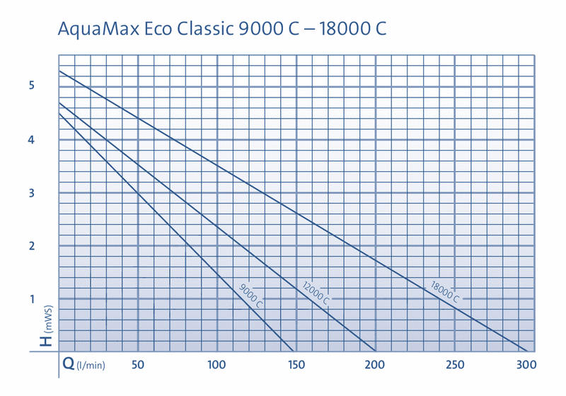 courbe perte de charge aquamax eco classic oase