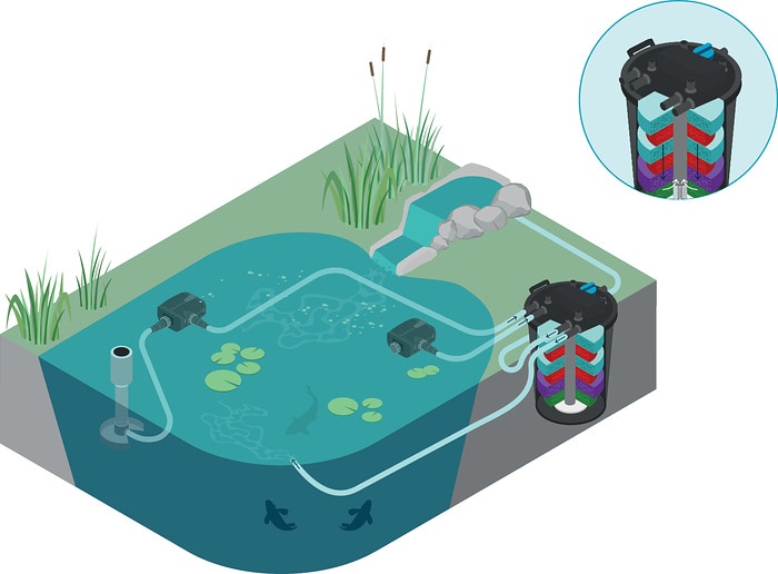 Les filtres sous pression conviennent pour des bassins de petite et moyenne taille. L'eau peut, si nécessaire, être dérivée dans des ruisseaux placés plus haut car la pression de la pompe est en grande partie conservée par le filtre.